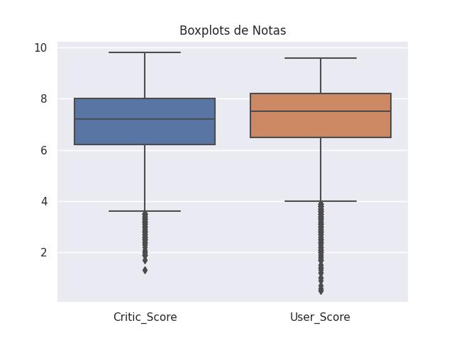 Gráfico de boxplot