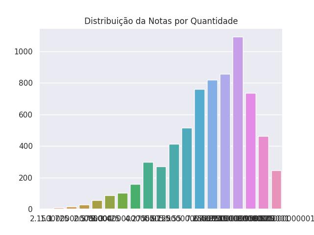 Gráfico de distribuição