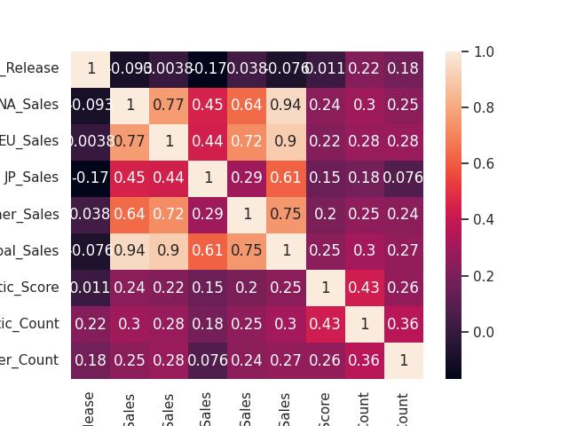 Gráfico de Heatmap para correlação