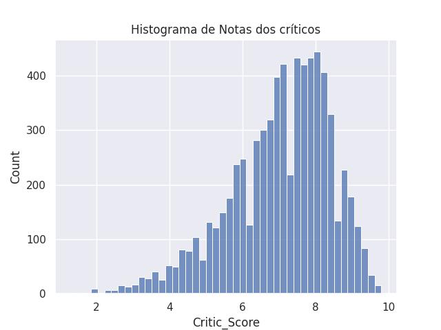 Gráfico de histograma